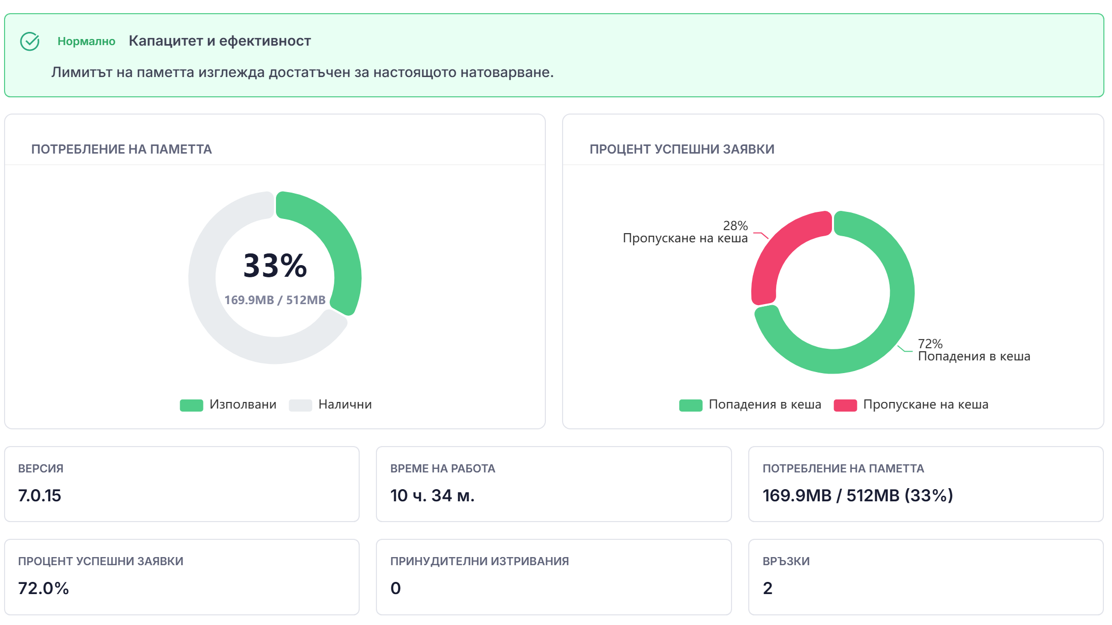 Redis статистика
